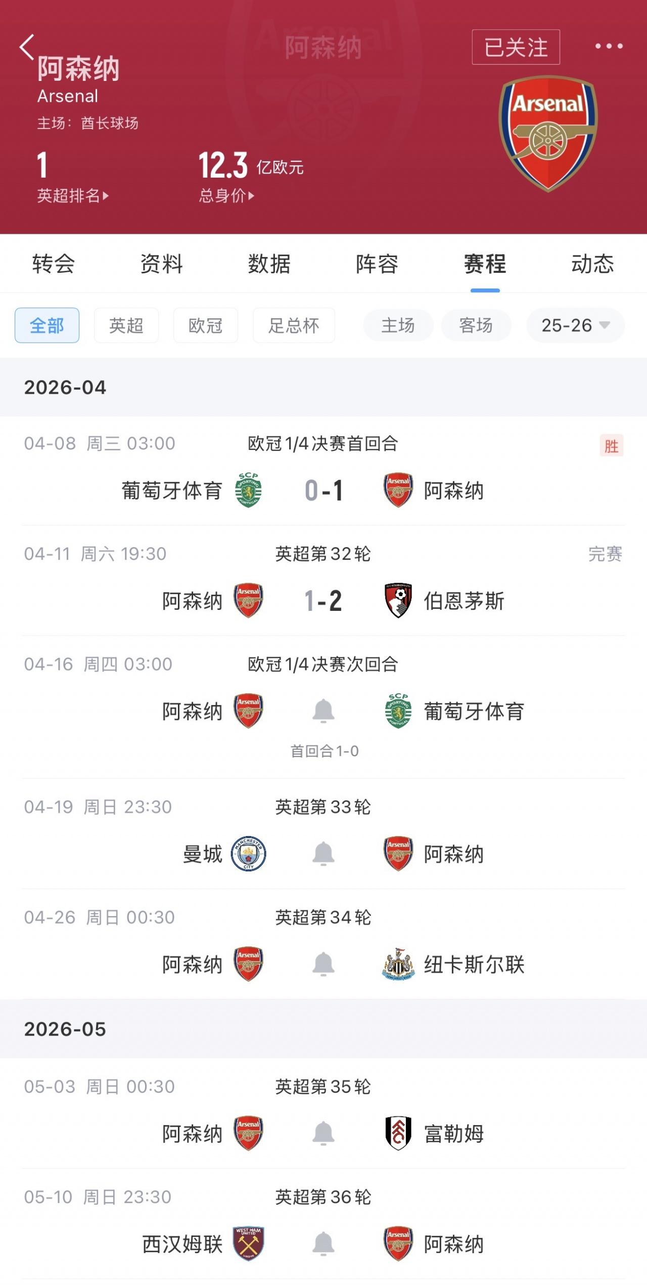 阿森纳下周赛程至关重要：先是欧冠次轮迎战葡体，然后联赛客战曼城04月11日阿