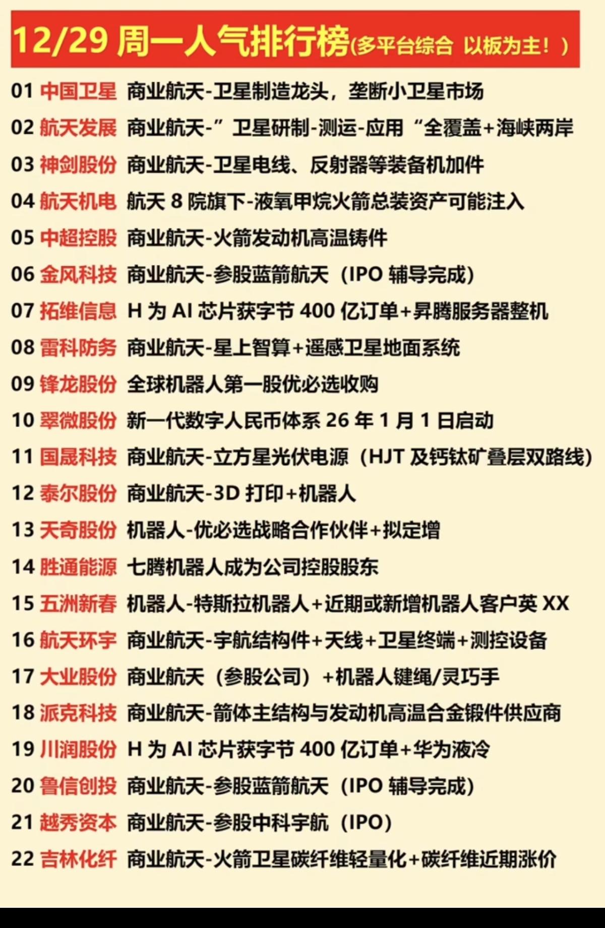 12.29周一涨停板股票：人气龙虎榜！1.商业航天，电线反射器2.数字