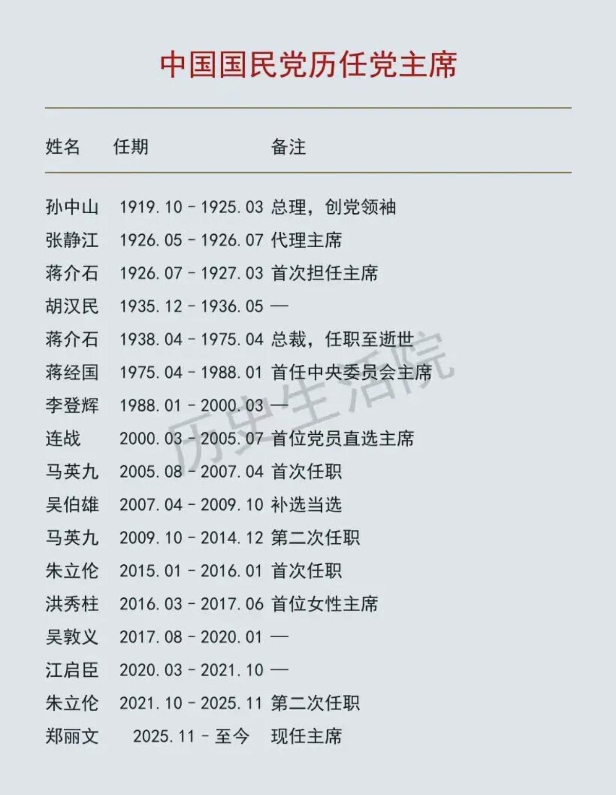 看看国民党创建以来，历任国民党主席，就能看到，国民党为什么越来越衰败了。