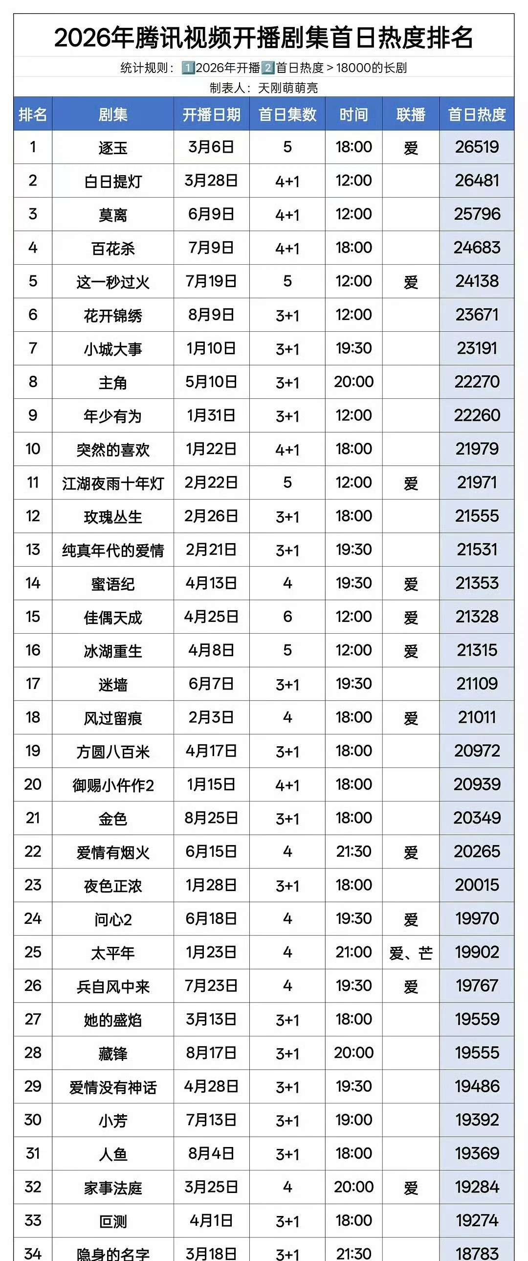 2026年腾讯剧集首日热度排名2026年腾讯剧集首日热度排名前五:张凌赫田曦