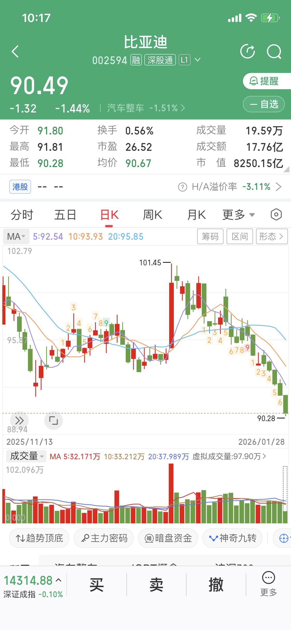 1月28日比亚迪那股价，阴跌得像没了底儿一样，天天跌个不停。从2022年6月触及