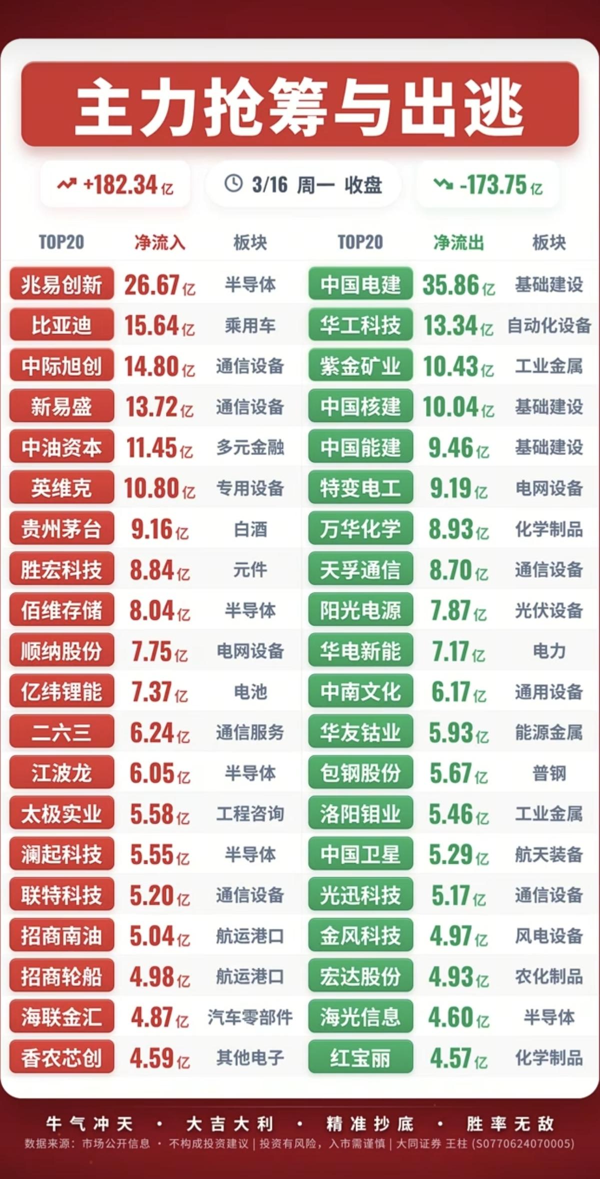 3.16周一主力大资金流向监测！资金抢筹：半导体、乘用车、通信、白