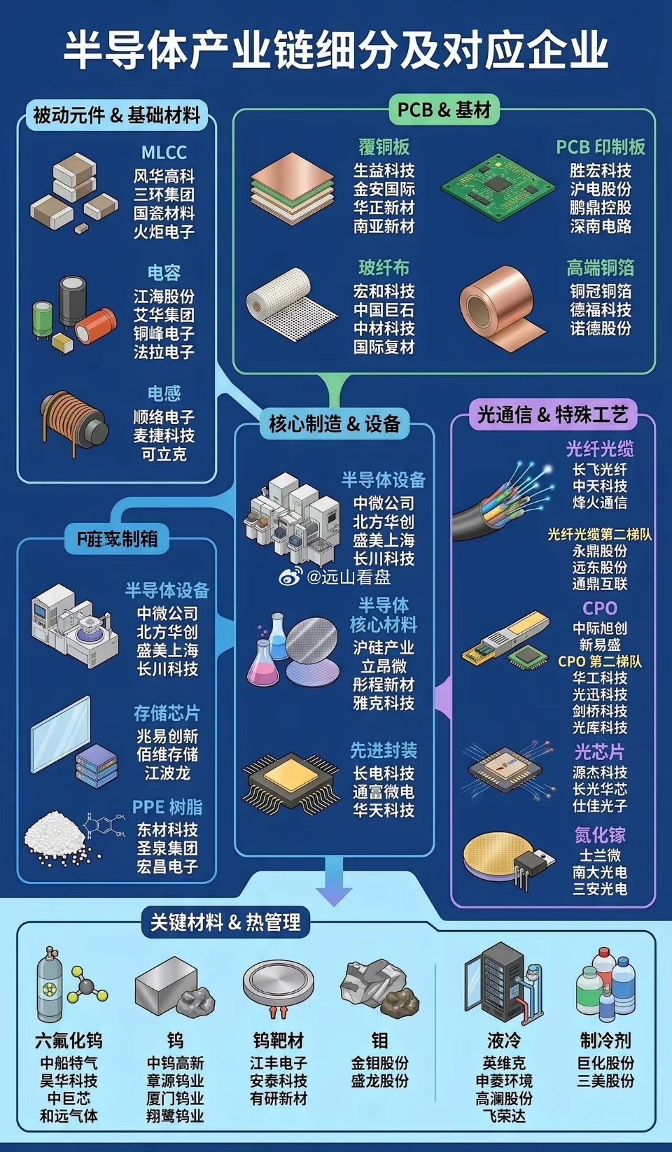 半导体产业链细分。半导体芯片PCB