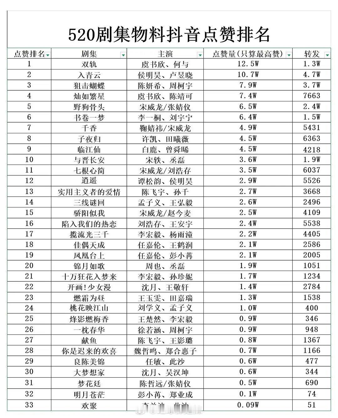 520剧集物料抖点赞排名​​​