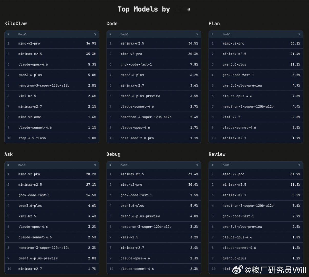 小米MiMo获Kilo多个热门场景榜单第一MiMo这波热度，已经从短期话题发酵，