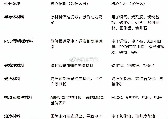 卡脖子主线梯队来了！来看看哪个更卡脖子！第一梯队1.6T磷化铟衬底、薄膜铌酸锂、
