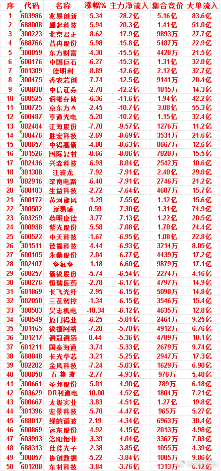 7月7日收盘，主力资金，已经卖出的50名单：兆易创新：净流入-28.2亿，大单