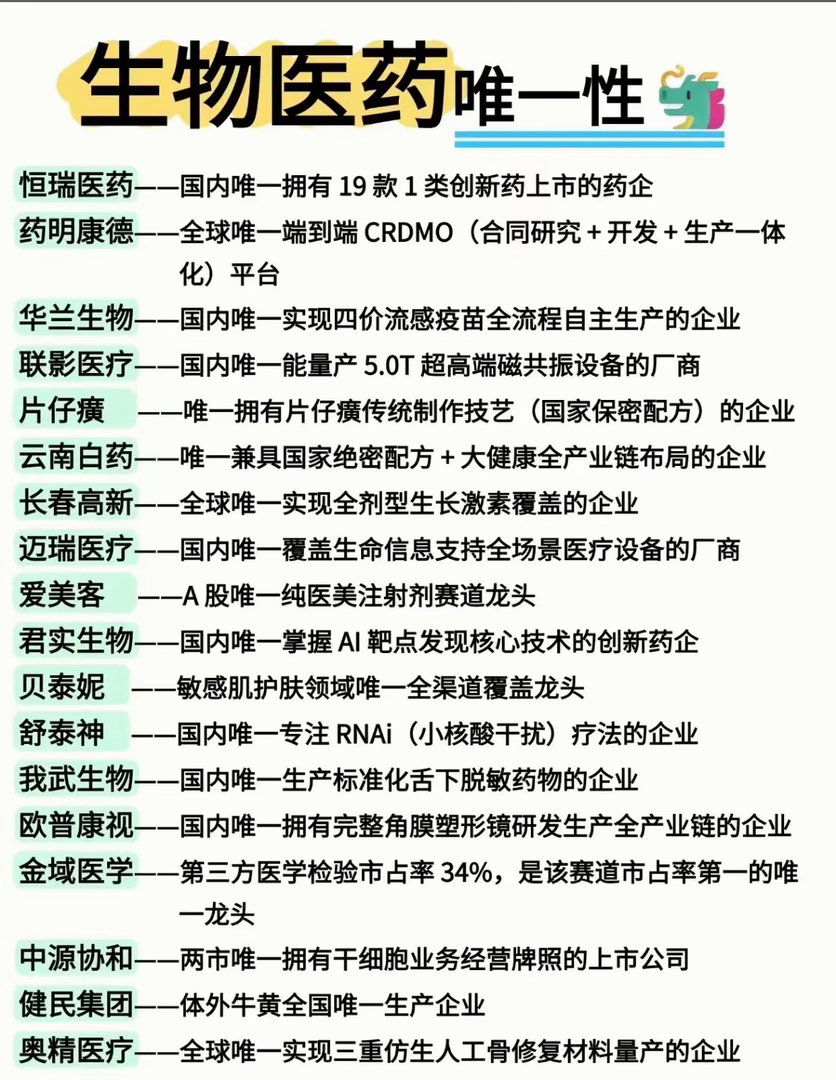 生物医药太卷啦！这些“唯一性”大佬，凭实力霸榜，谁是你的心头好？生物医药卷到连管