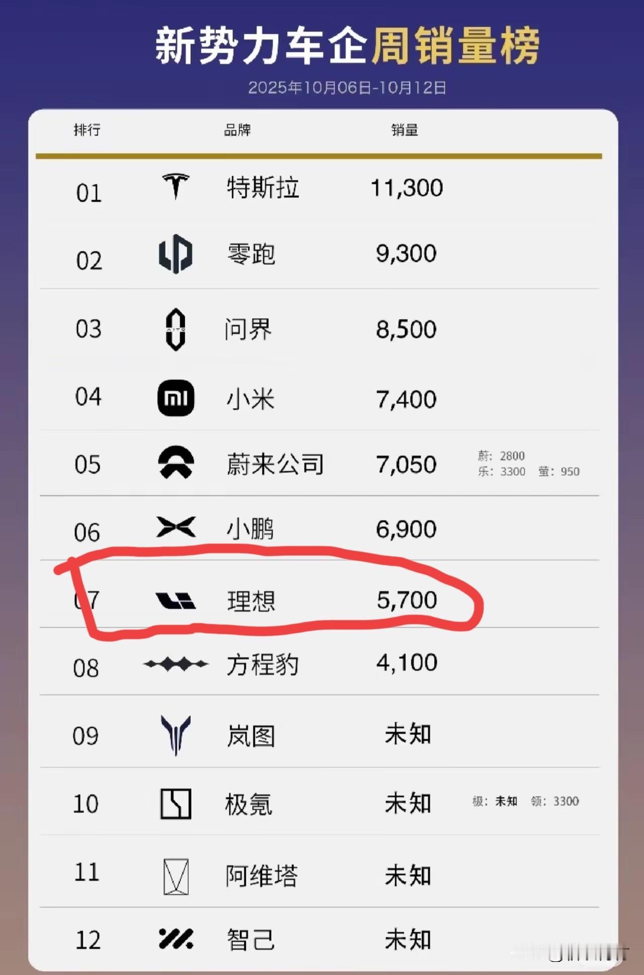 理想现在的销量和去年这个时候比真是一个天上一个地下！理想一周卖了不到6000