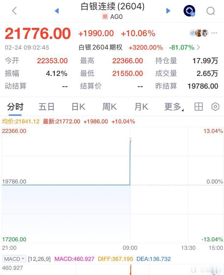 春节后金价猛猛的拉动一下，应该是正常情况。国际市场上现货黄金已经突破5200美元