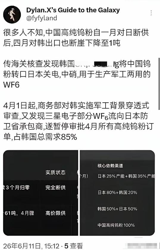 只剩1吨！韩国企业违规向日本转售钨粉被查后，中国对韩钨粉出口量直接暴跌，给想