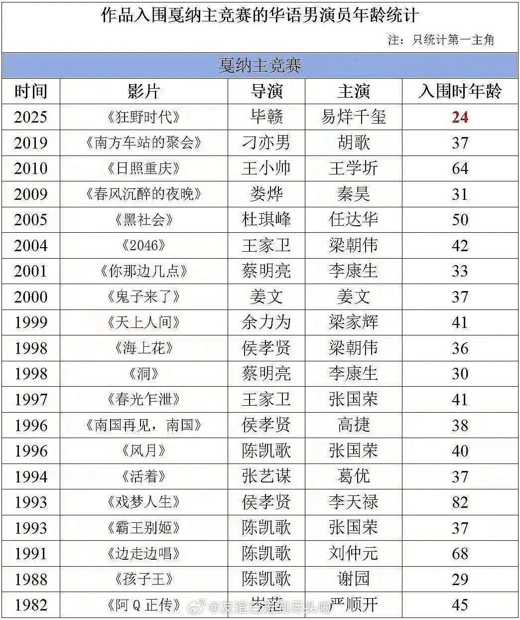 易烊千玺是入围戛纳主竞赛，最年轻的华语男演员狂野时代电影狂野时代入围戛纳主竞赛