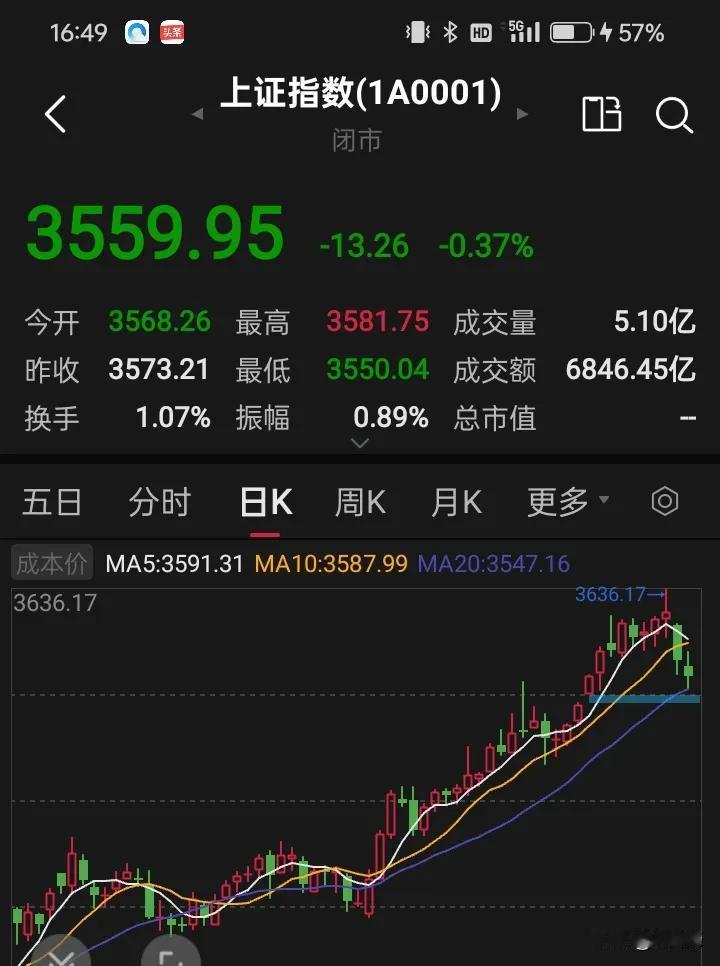 不要急，这是投资致胜的法宝！大盘跌了两天，好多朋友缩水或是被套了，账面出现浮亏或