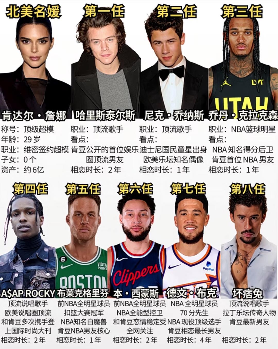 北美名媛肯达尔·詹娜情史精彩纷呈，她有过8任男友，且皆为体育界大腕。她与N