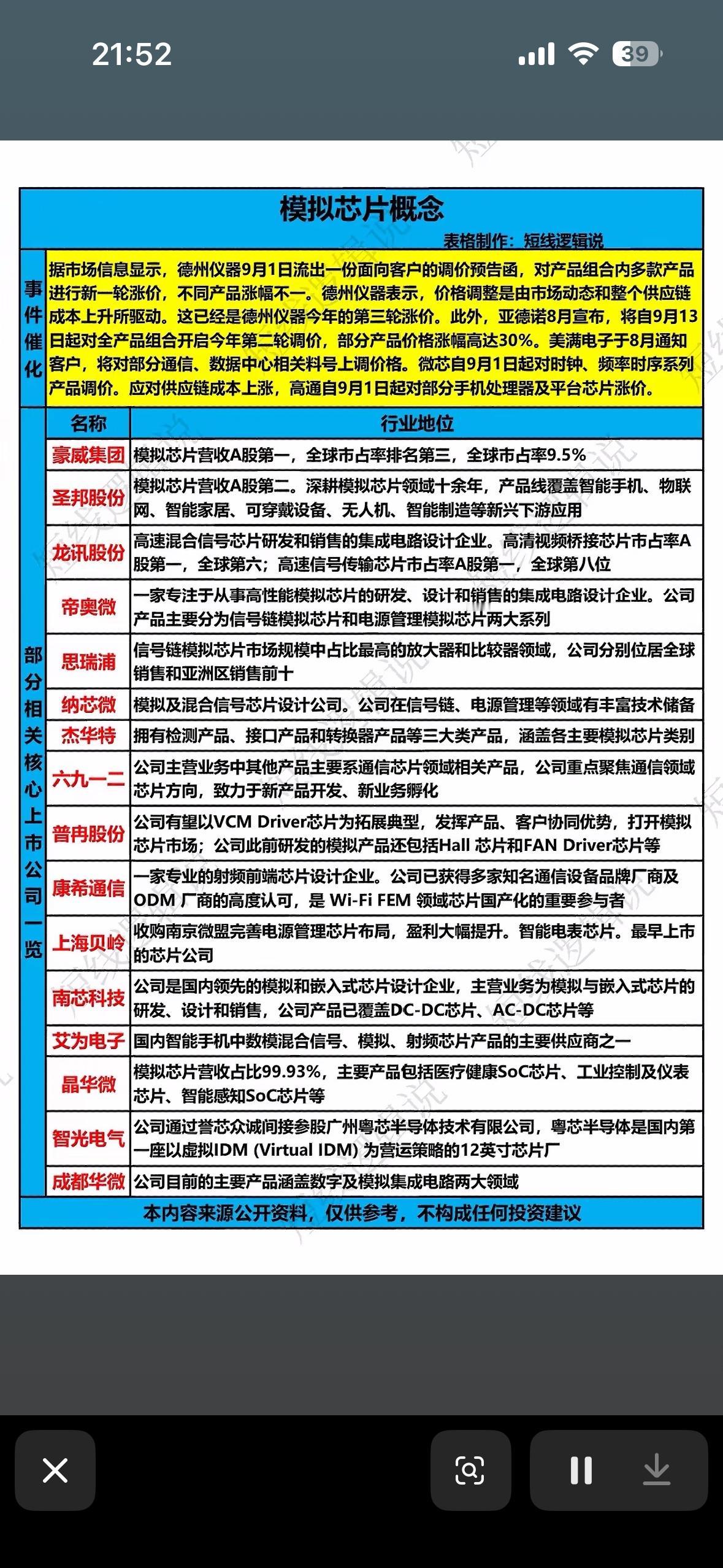 模拟芯片概念股一览表，市场信息参考。最近翻到不少人在扒模拟芯片赛道的机会，整