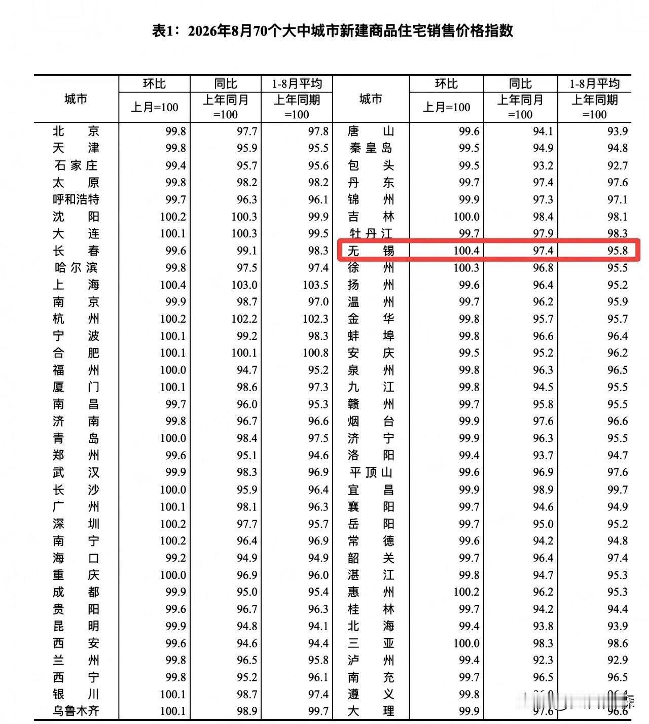夯爆了！无锡房价，涨幅全国第一！刚刚刷到无锡楼市动态微信平台：无锡楼市，