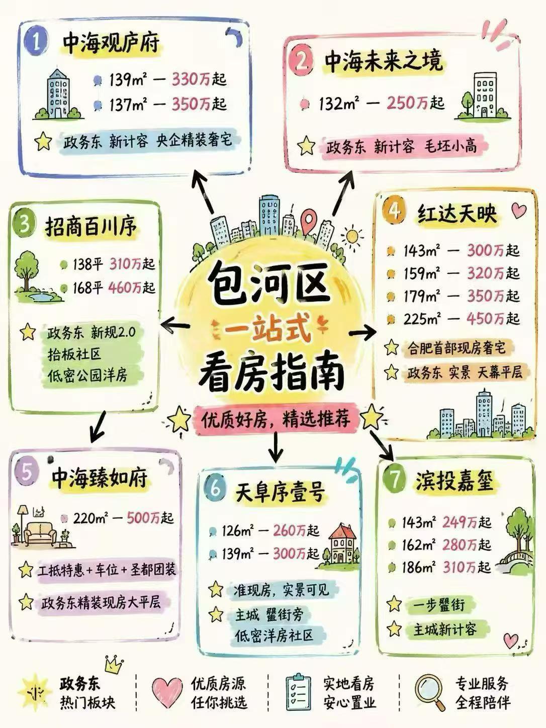 合肥好地段的新房。都是要有点实力的才能买的。以前城市外围，那些概念区域吸收了很多