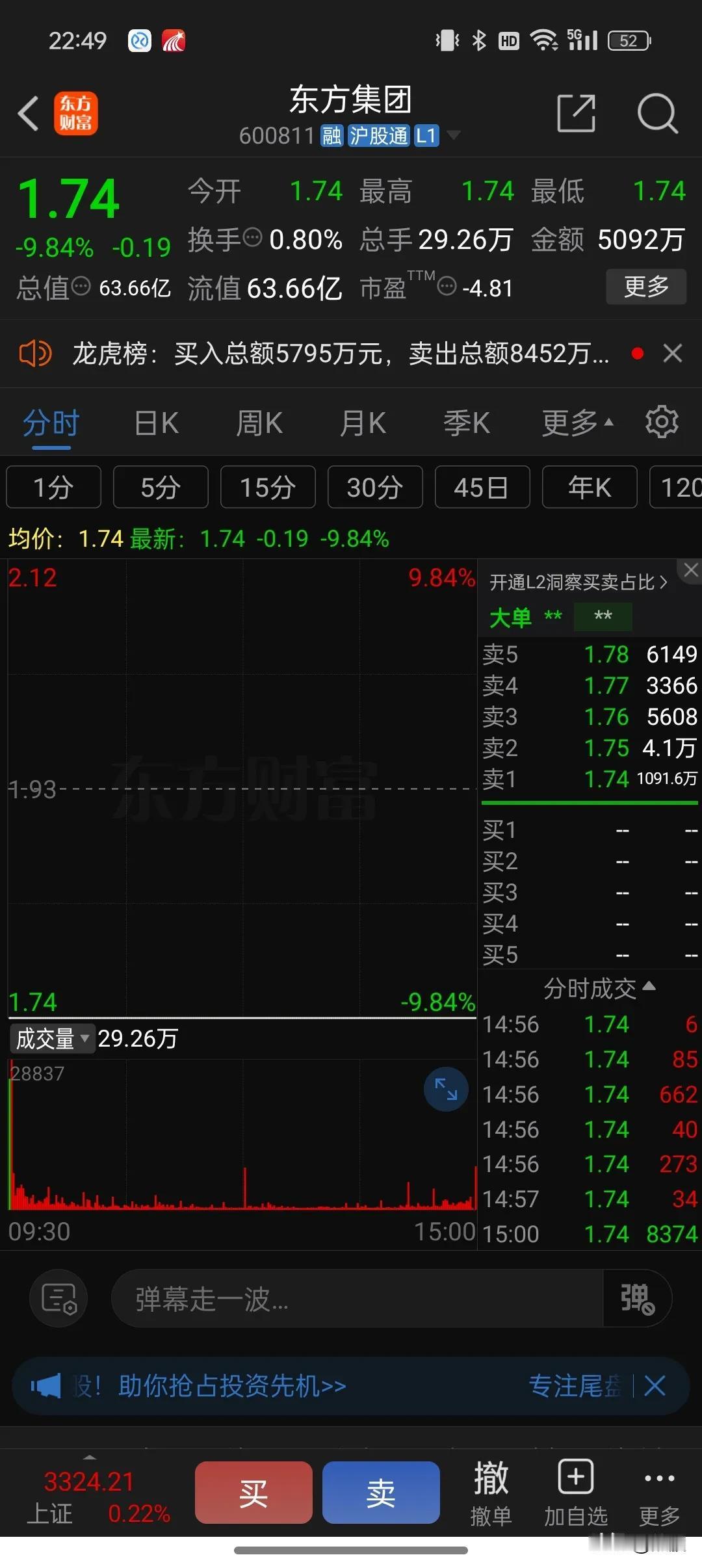 东方集团昨天竟然还成交5000万，一个快要退市的股票，竟然还有人去买，这是多大的