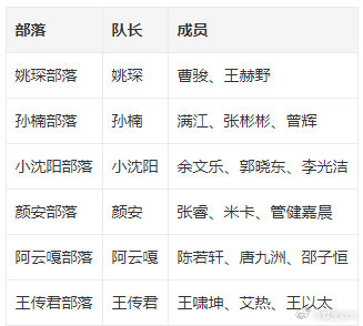 #曹骏四公分组#在《披荆斩棘2026》第四轮公演中，曹骏正式加入姚琛部落，与姚琛、王赫野组成全新三人