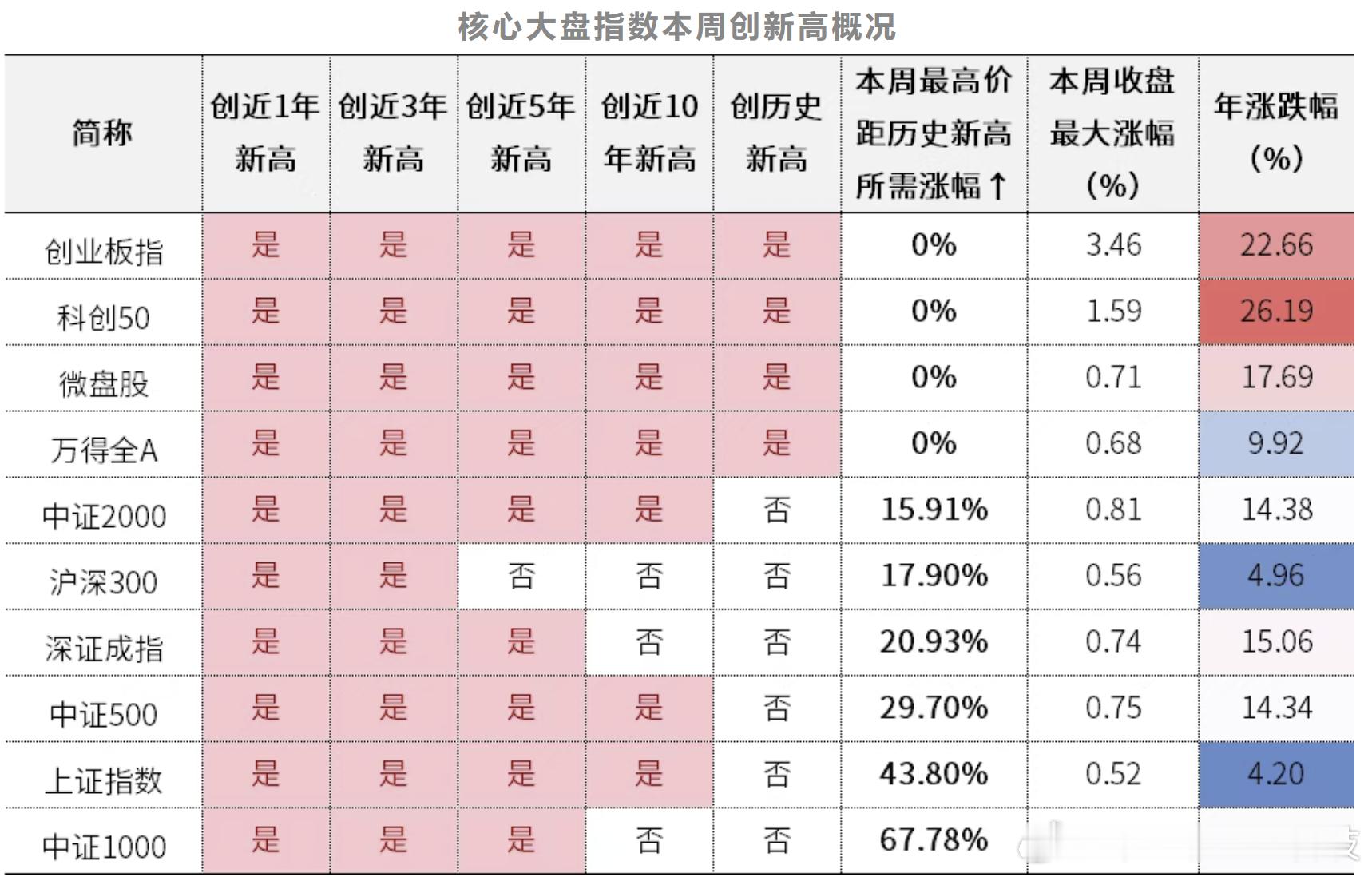 这还不算牛市？