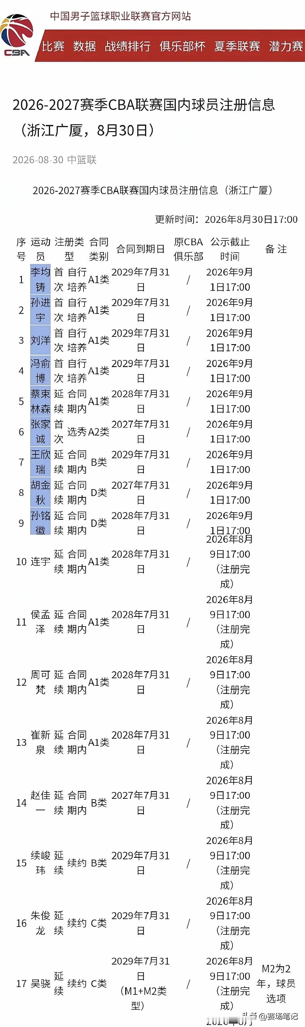 根据2026年8月30日CBA官网更新的最新国内球员注册信息，浙江广厦男篮新增了