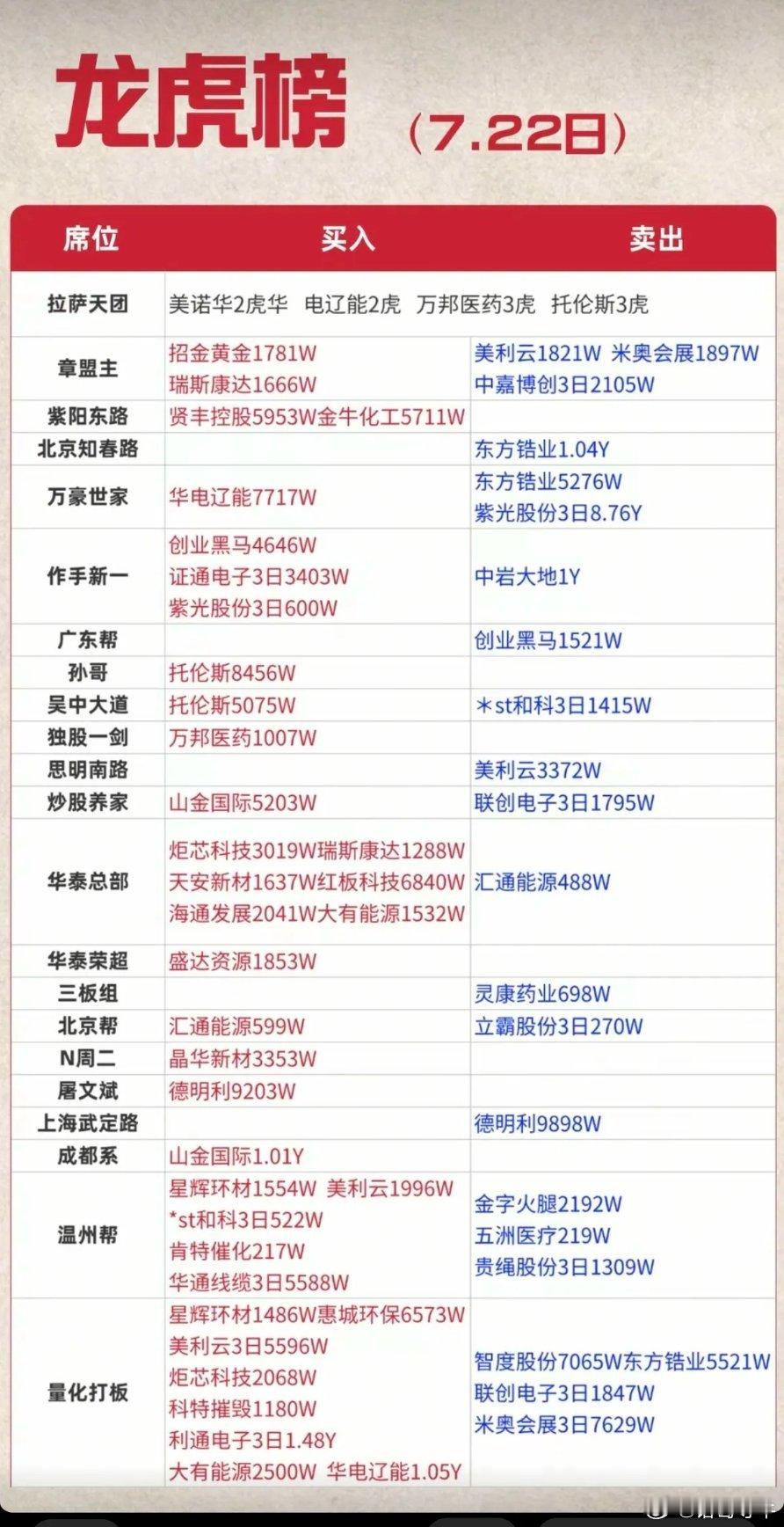 7.22周三看看游资大佬们都买了啥？！游资大佬抢筹龙虎榜！章盟主