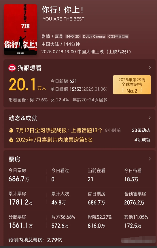 电影《长安的荔枝》预测总票房这么多，大鹏又赢了！今天上映的姜文执导《你行！你上