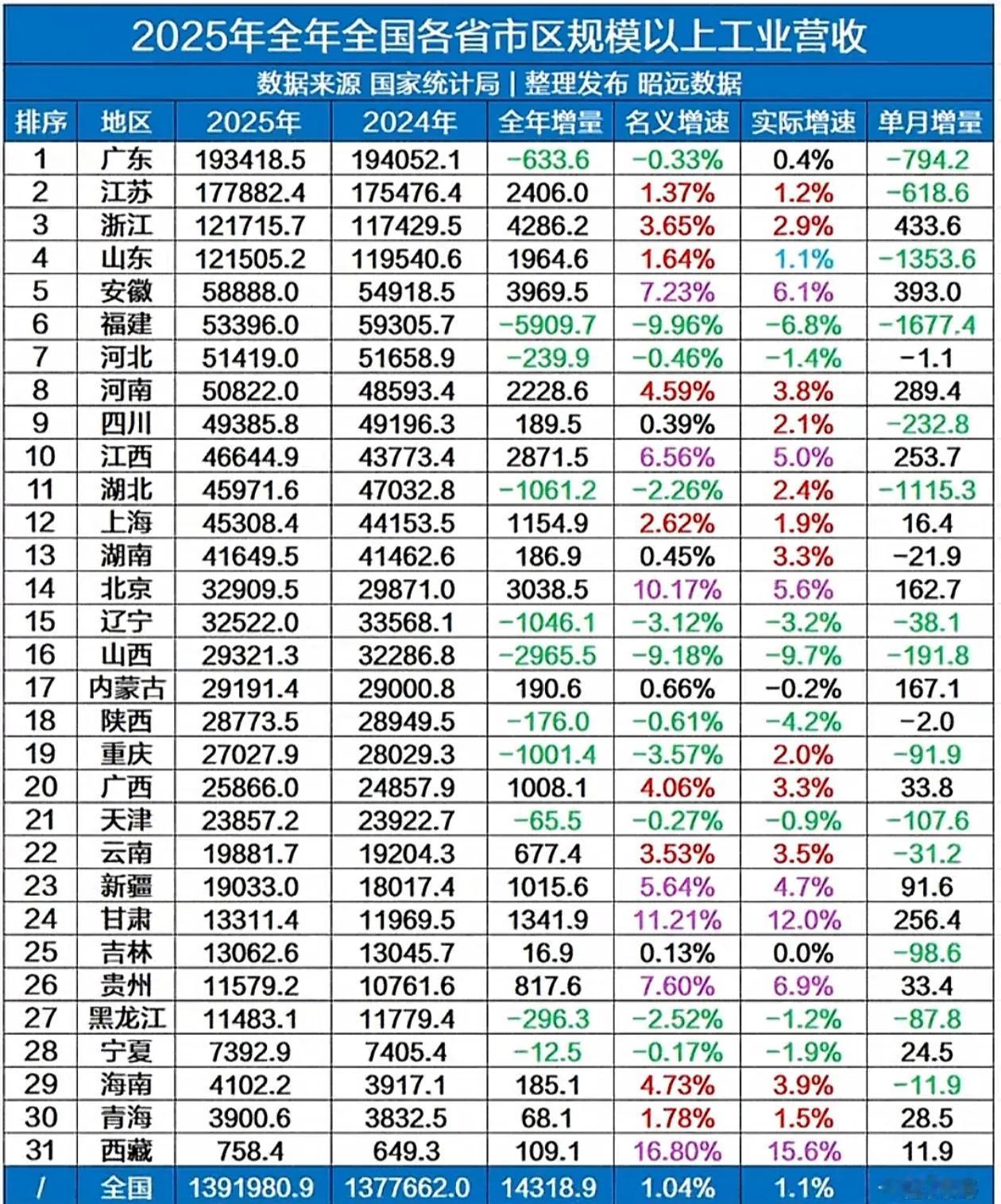 安徽和江西的经济成色，是被严重低估了的！至少在工业领域，皖赣两省是妥妥的全国前十