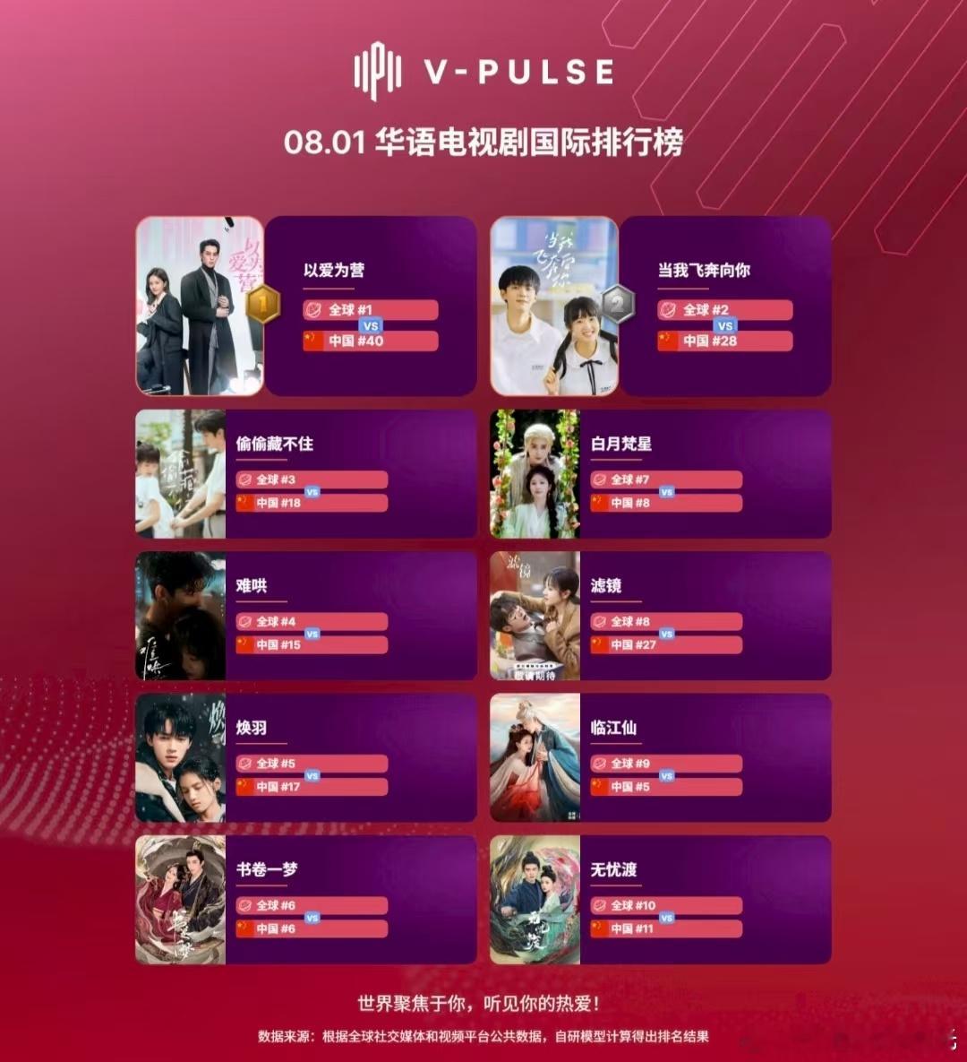 最新华语电视剧国际排行榜TOP10🔥《以爱为营》《当我飞奔向你》《偷偷藏不住》