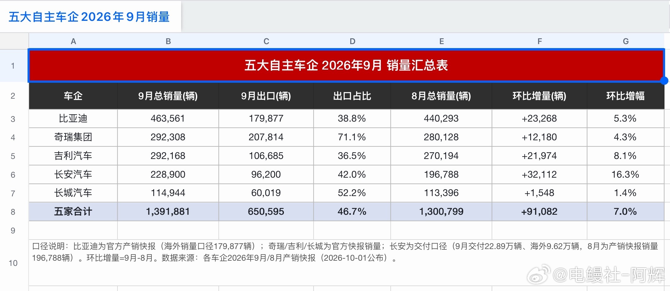 2026年9月自主五大车企销量盘点比亚迪：总销量463,561辆，出口179,8