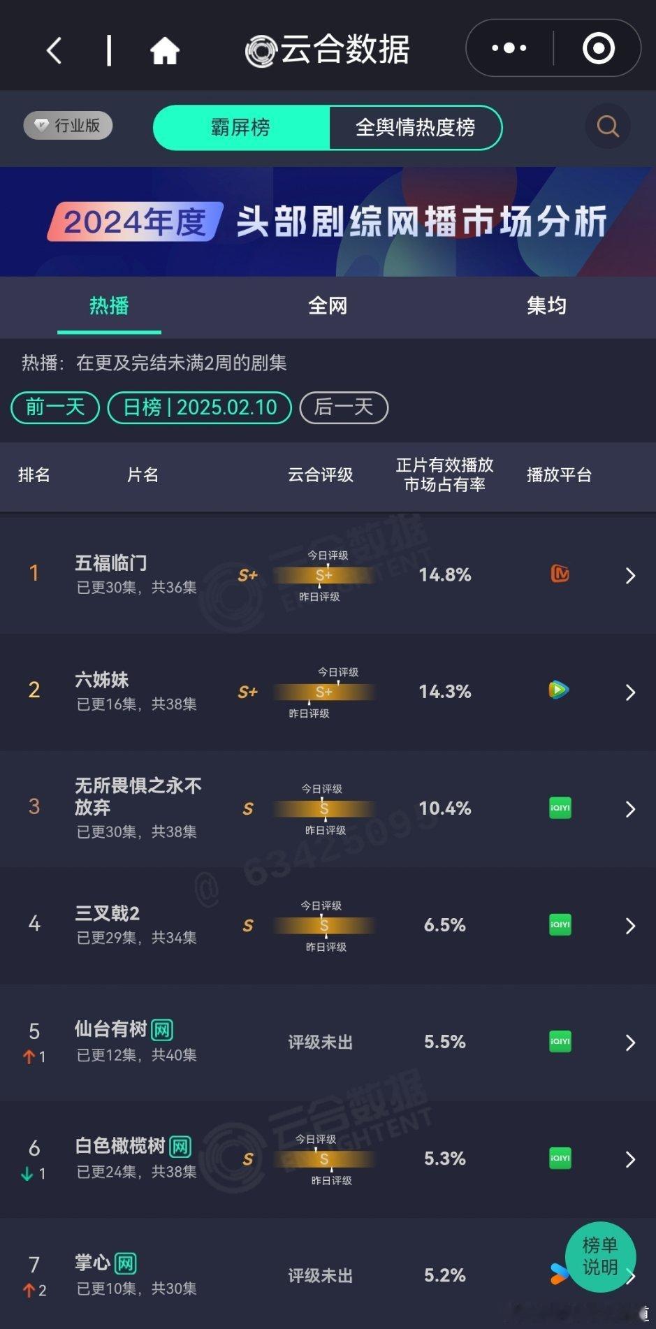 昨天的云合播放占比云合五福临门14.8%可惜广告商还没开学，剧就要超点完了