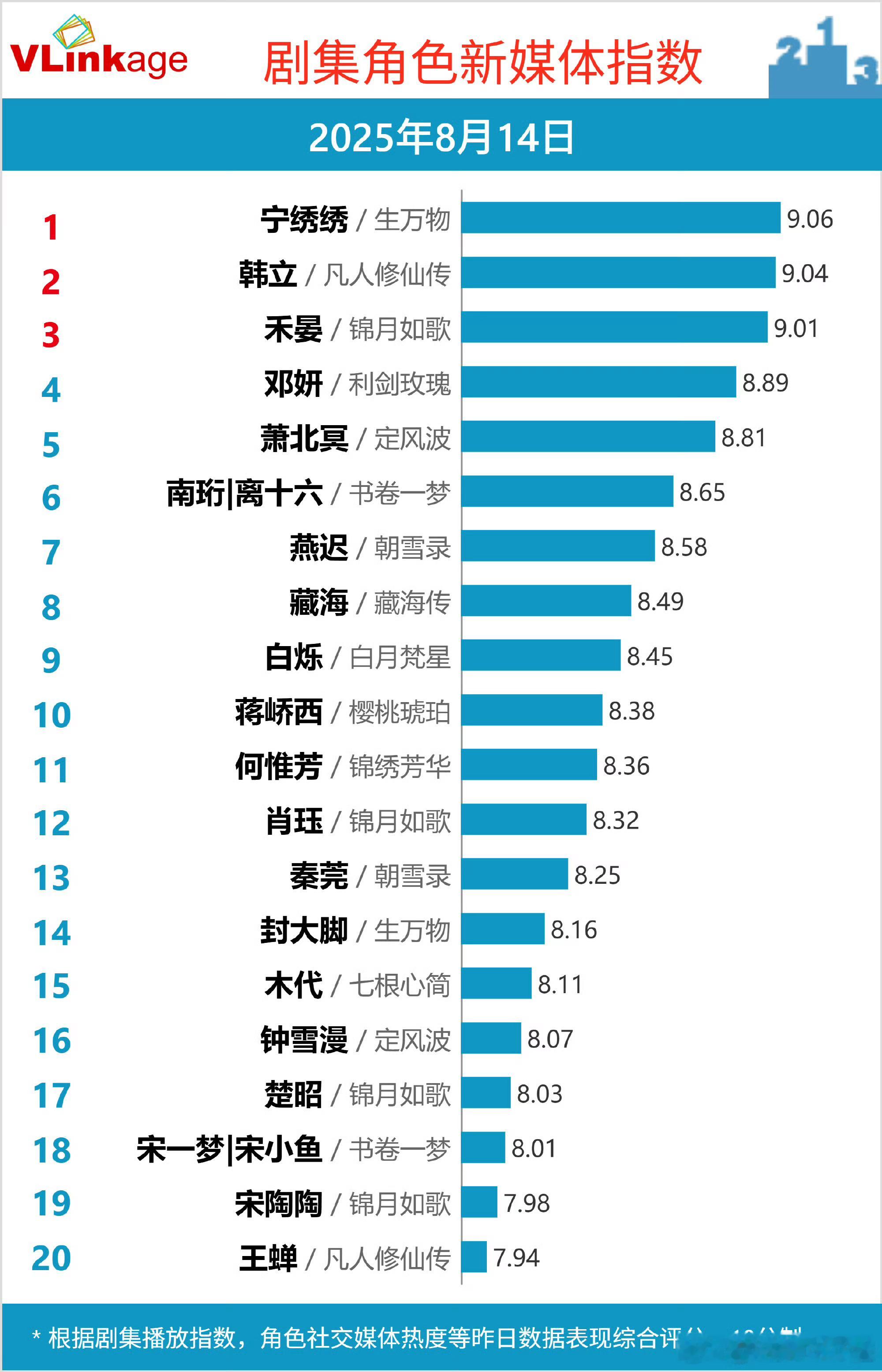 电视剧生万物生万物数据全面开花，杨幂个人V指登顶，剧集播放指数87.06