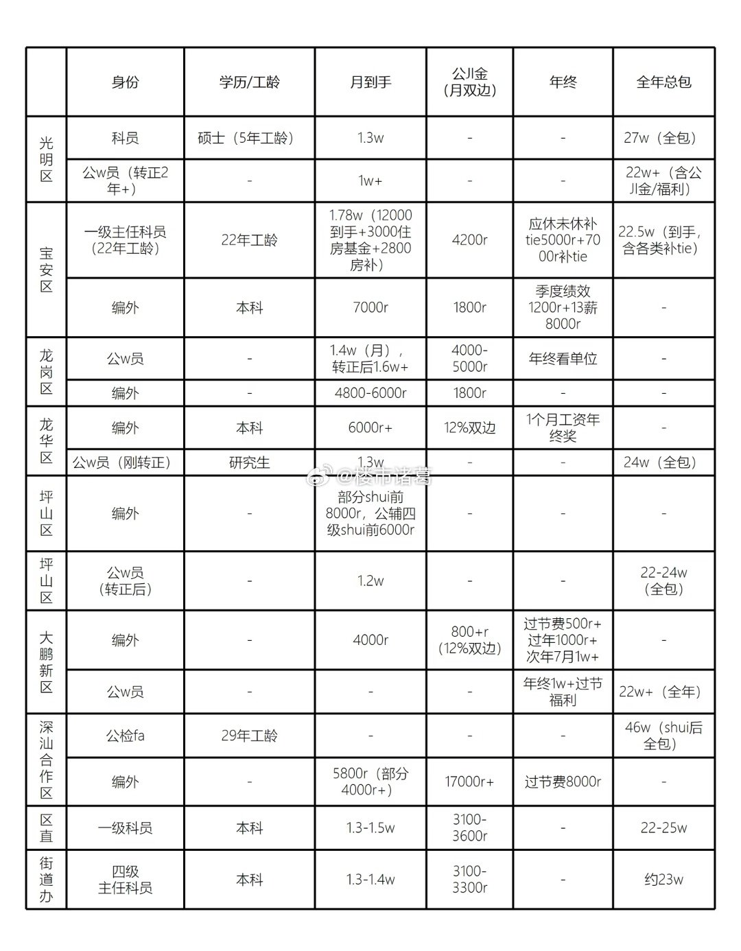 深圳公务员这薪资待遇，在全国算什么水平？[吃瓜]​