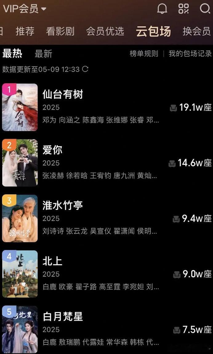 爱奇艺云包场Top1是仙台有树​​​