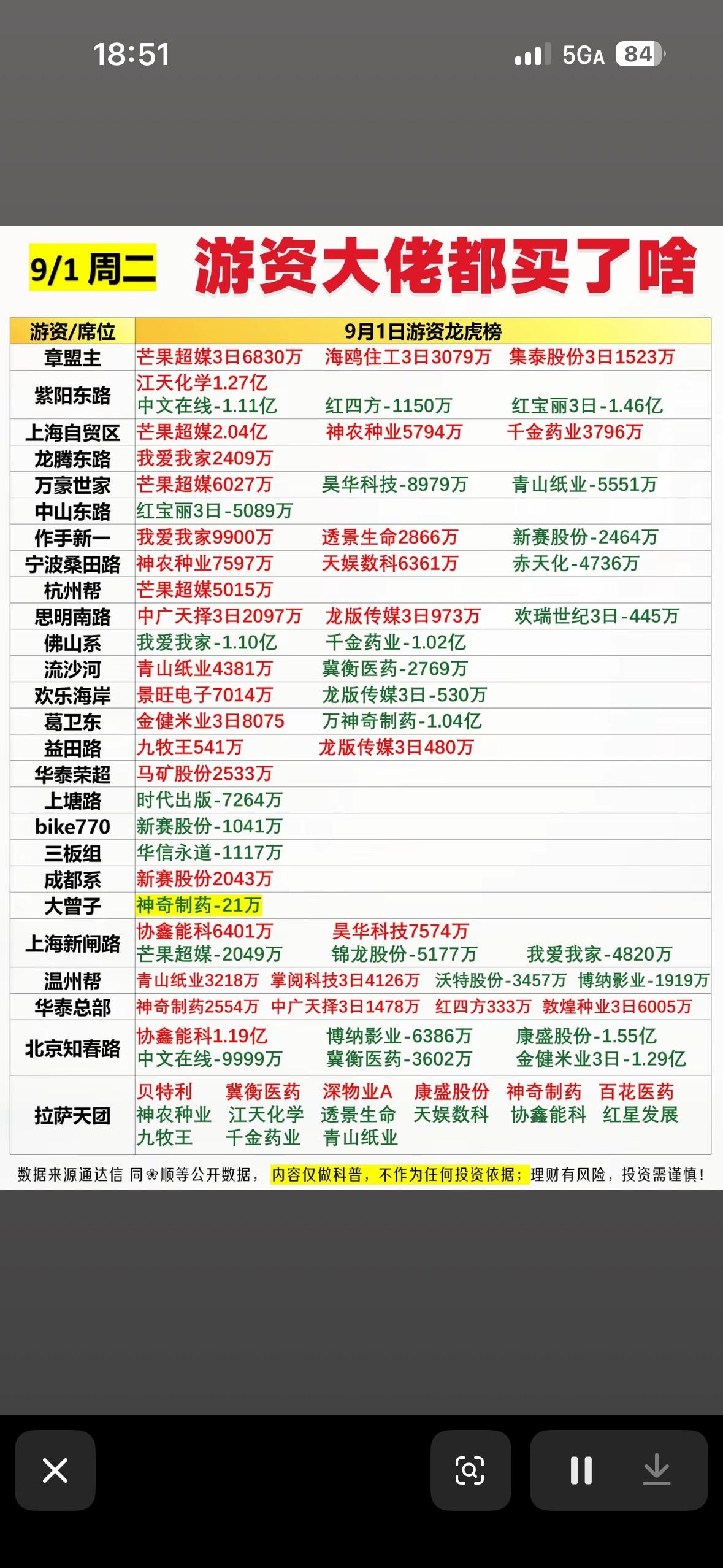 9月1日游资龙虎榜看看大佬们都买了什么刚扒完9月1日的游资龙虎榜，几个操作看