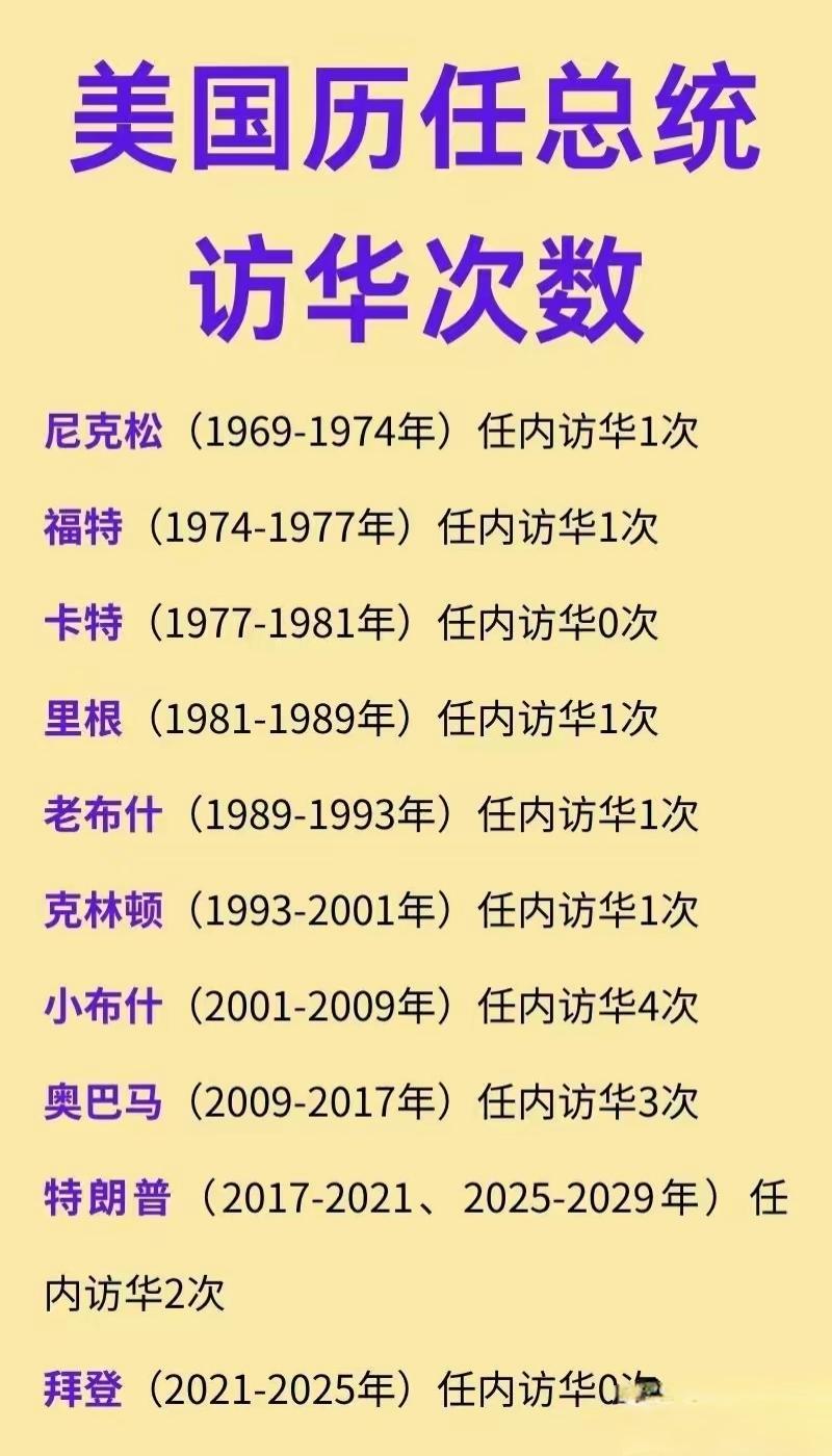 从尼克松破冰算起，历任美国总统访华的次数，写满了中美关系的晴雨表。小布什来了四次