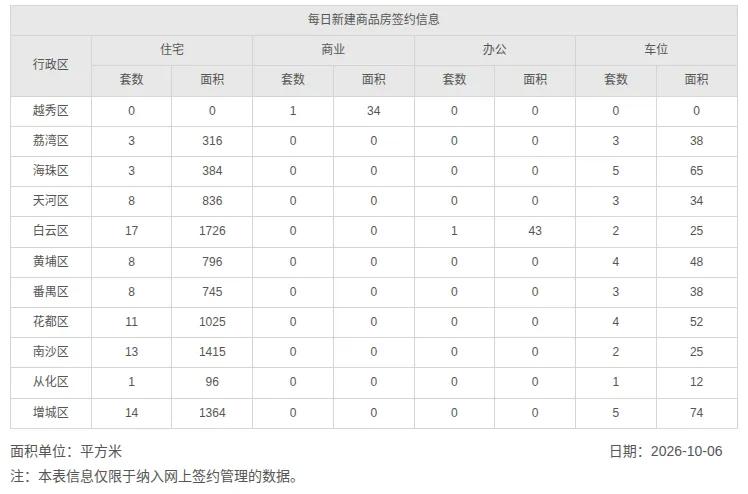 2026年10月6日，星期二，广州市新房住宅日网签量86套；2026年10月7