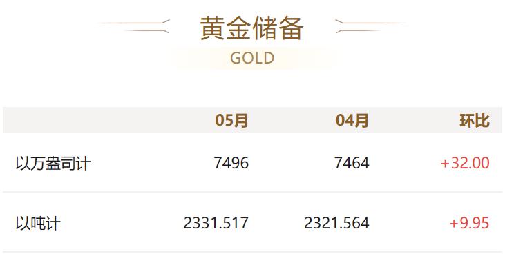 重要数据来了,刚刚国家有关部门发布数据:截止2026年5月末,我国黄金储备