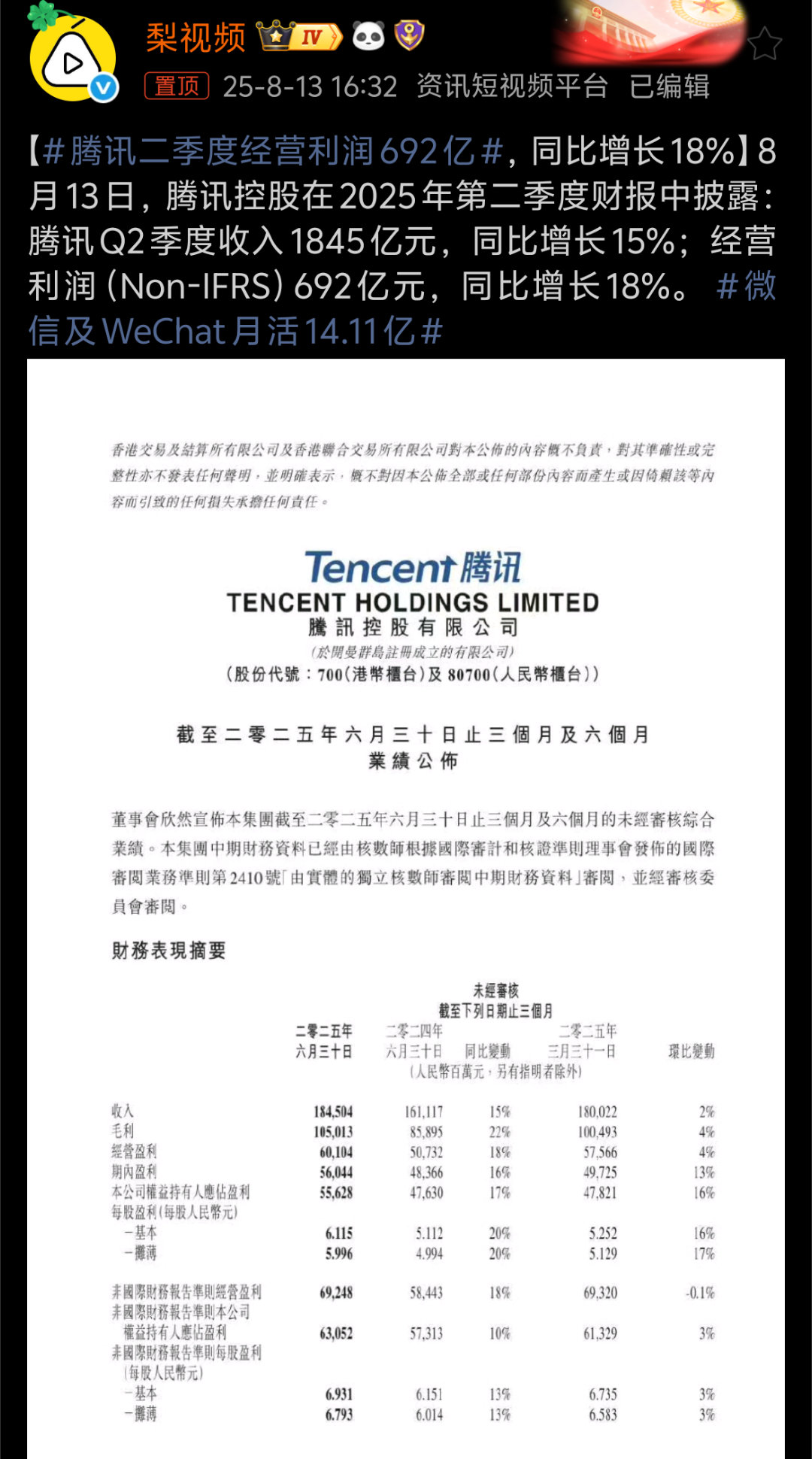 腾讯二季度经营利润692亿一个季度1845亿，经营利润692亿，腾讯还是猛啊。而