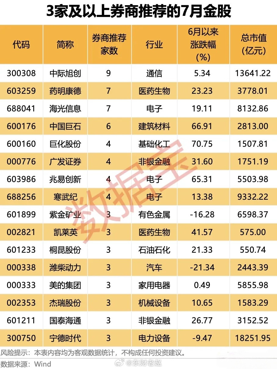 7月券商集体金股汇总（≥3家机构推荐）一、推荐梯队划分1. 9家券商主推3003