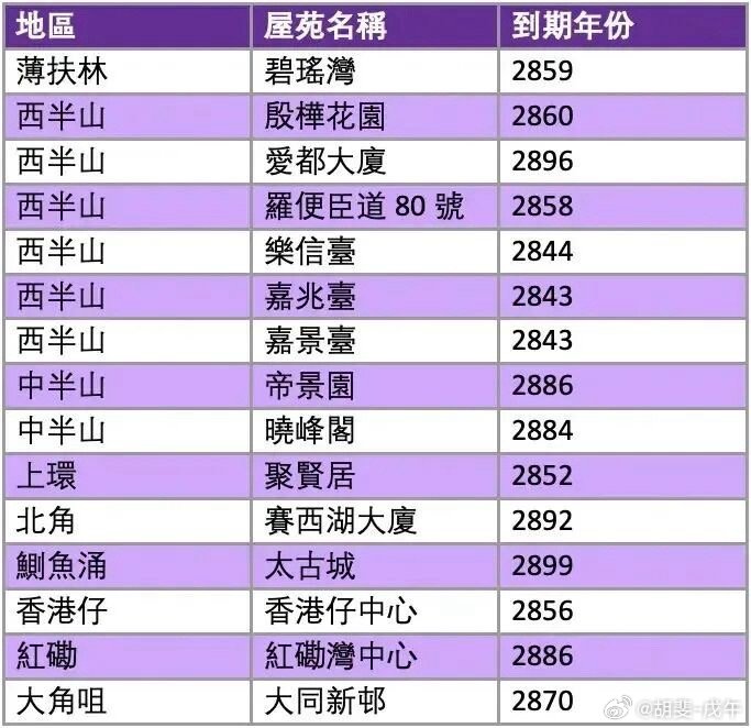 目前，香港还有999年契约的房产为：