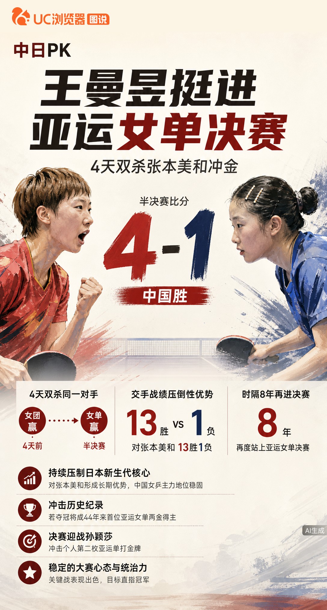 4天双杀！王曼昱亚运女单半决赛4-1再胜张本美和，交手13胜1负。时隔8年重返决赛，她将冲击44年来