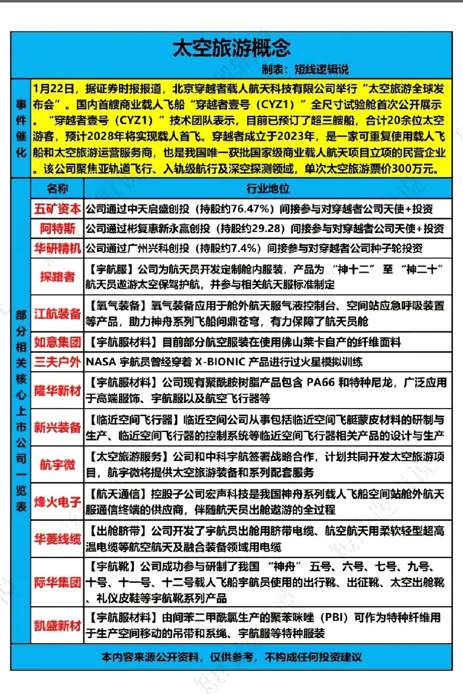 1月23日，周五太空旅游概念股一览表！！！穿越者载人航天科技有限公司举行“太