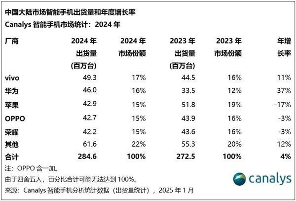 2024中国市场手机出货量vivo第一：4930万，市场份额17%，增长11％华