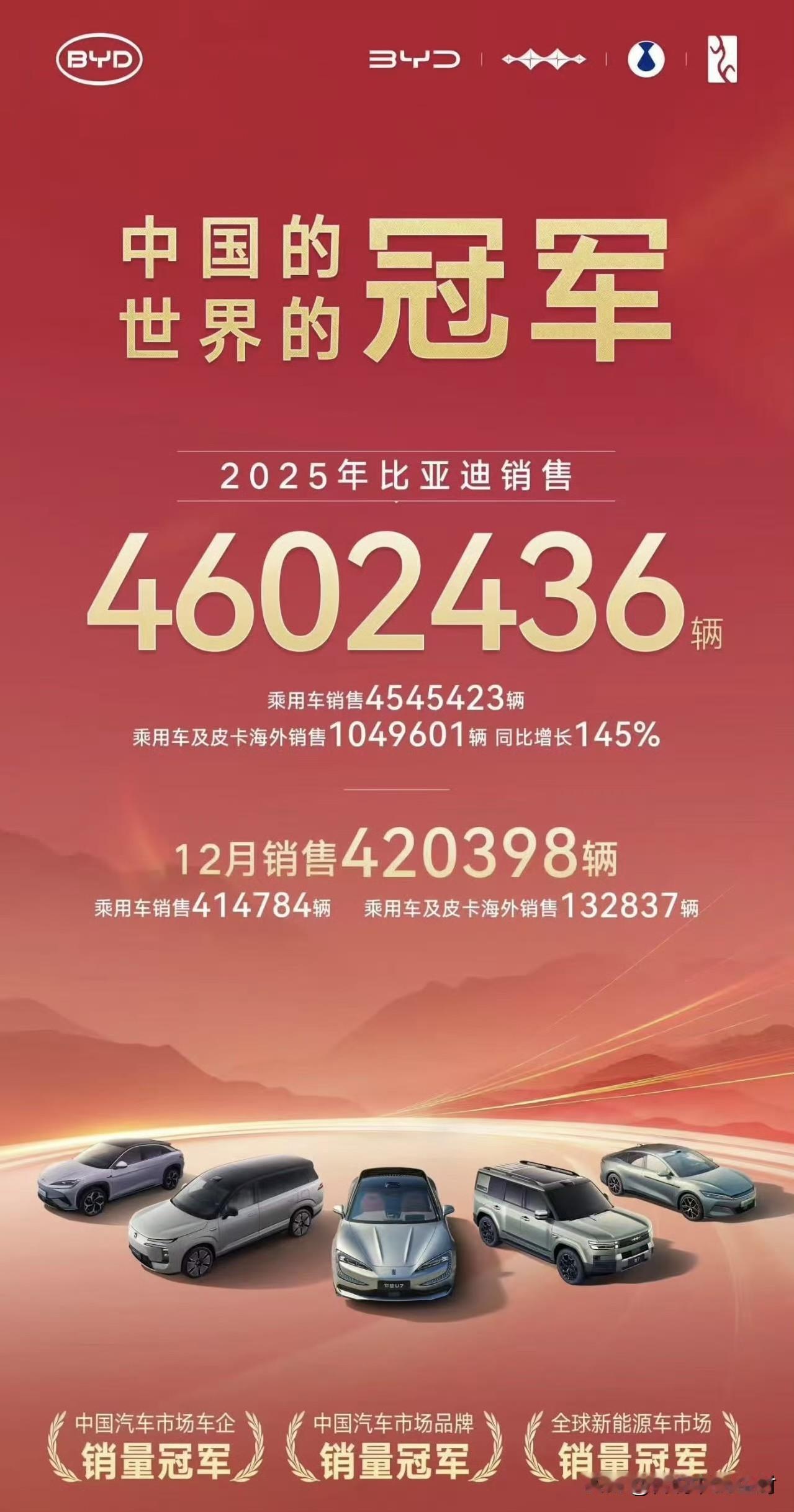 看完了新势力，再来看下行业巨头的销量。比亚迪2025年累计销量为4602436