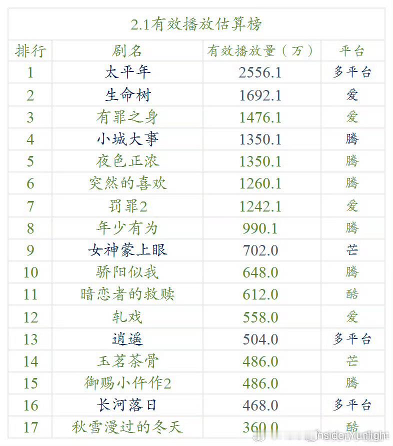 2.1日云合，白宇周雨彤《太平年》、杨紫胡歌《生命树》、魏大勋孙千《有罪之身》占
