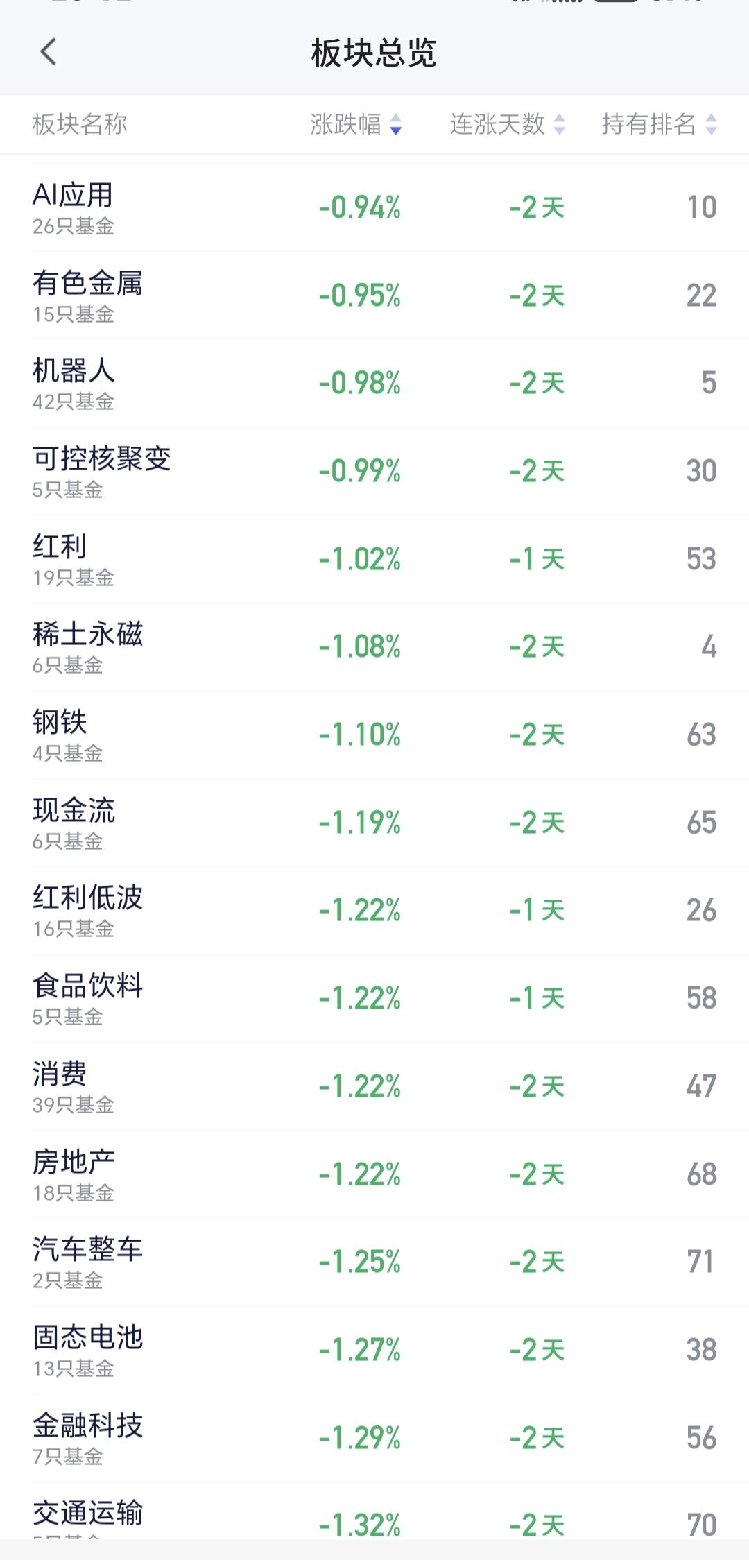 基金：远离热门板块，才是正确的选择AI应用板块是一个热门板块，上周五下跌了0.