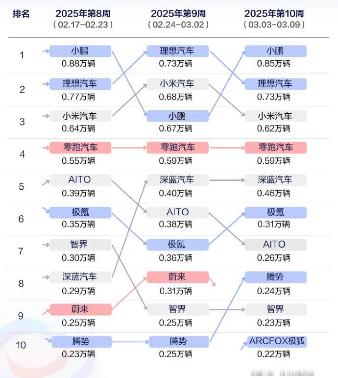 “蔚小理”里面的蔚来哪去了...​​​