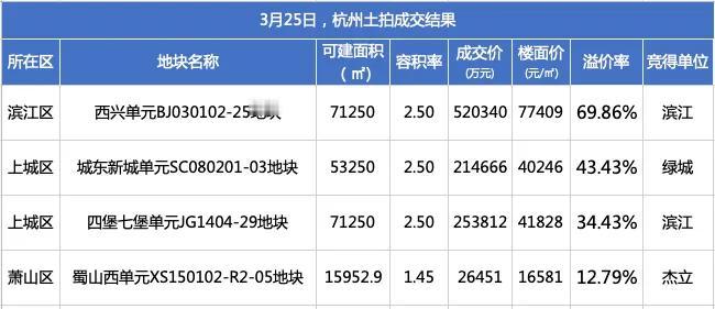 太疯狂了，杭州土拍已经失控啦，又一次诞生新的地王，楼面价竟高达7.7万元/㎡，普