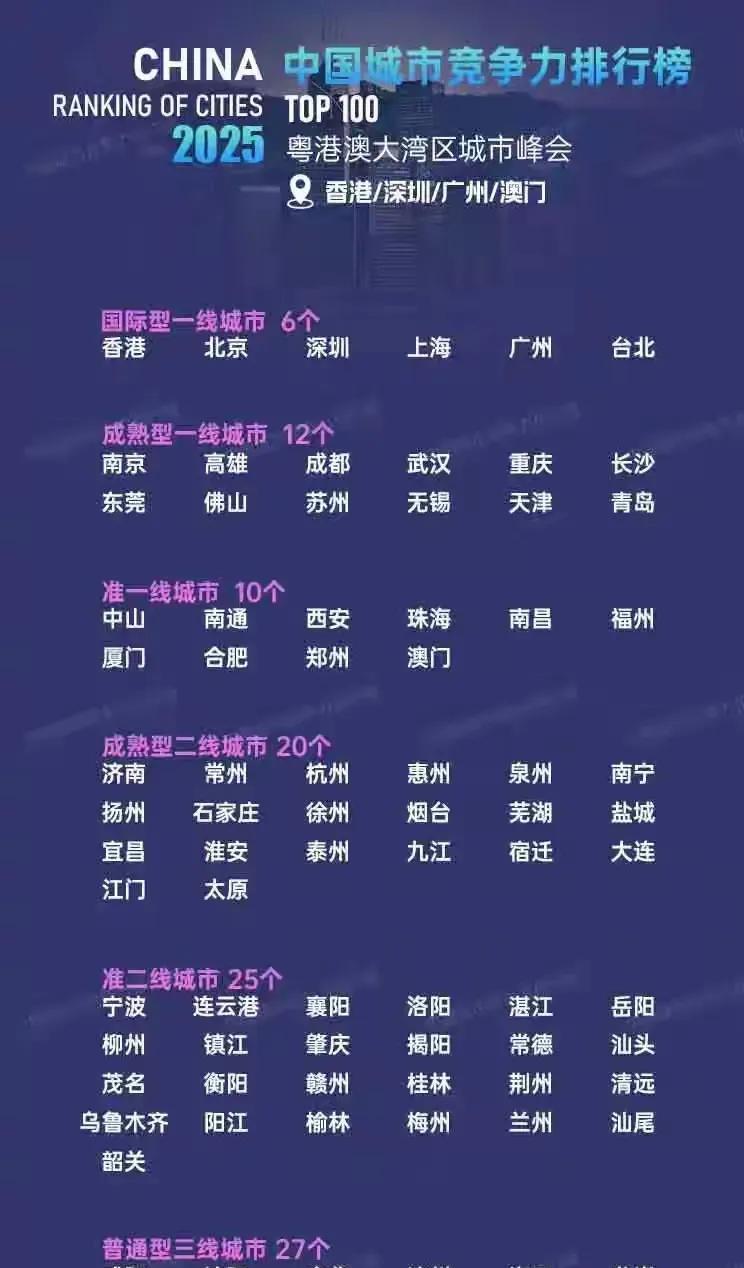 2025年中国城市竞争力排名情况如下。第一档国际型一线城市共有六个，其中北京位居